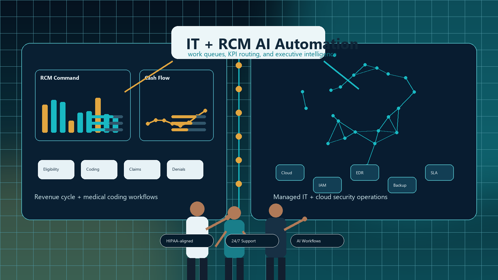 Combined IT and RCM workflow automation visual