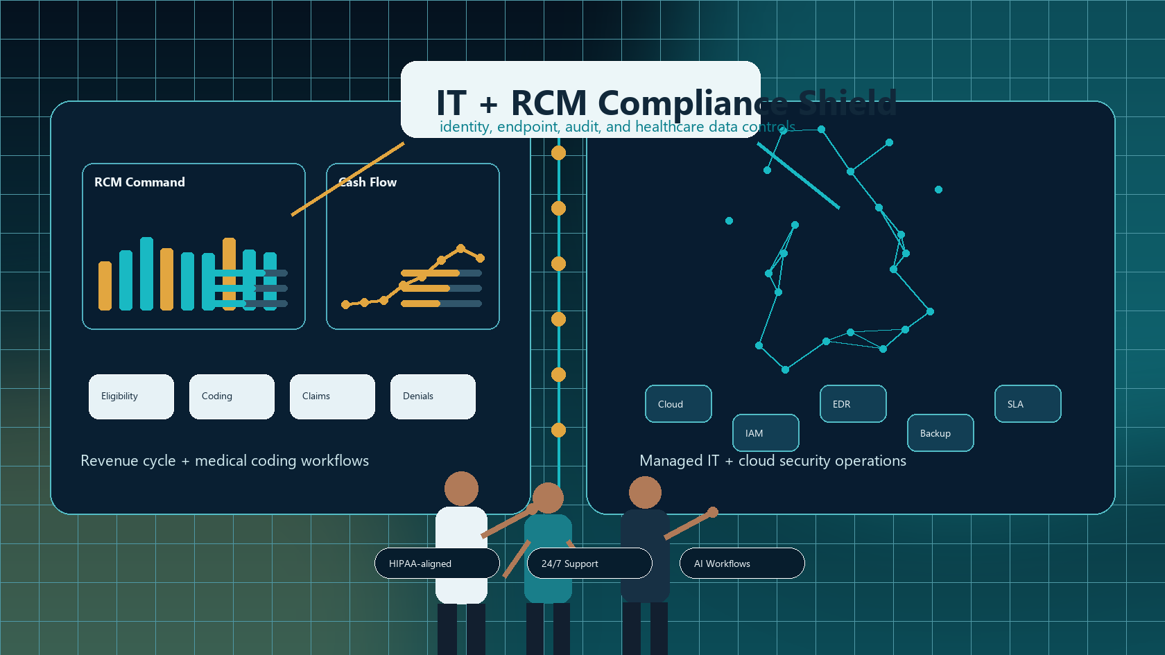 Combined IT and RCM security compliance visual
